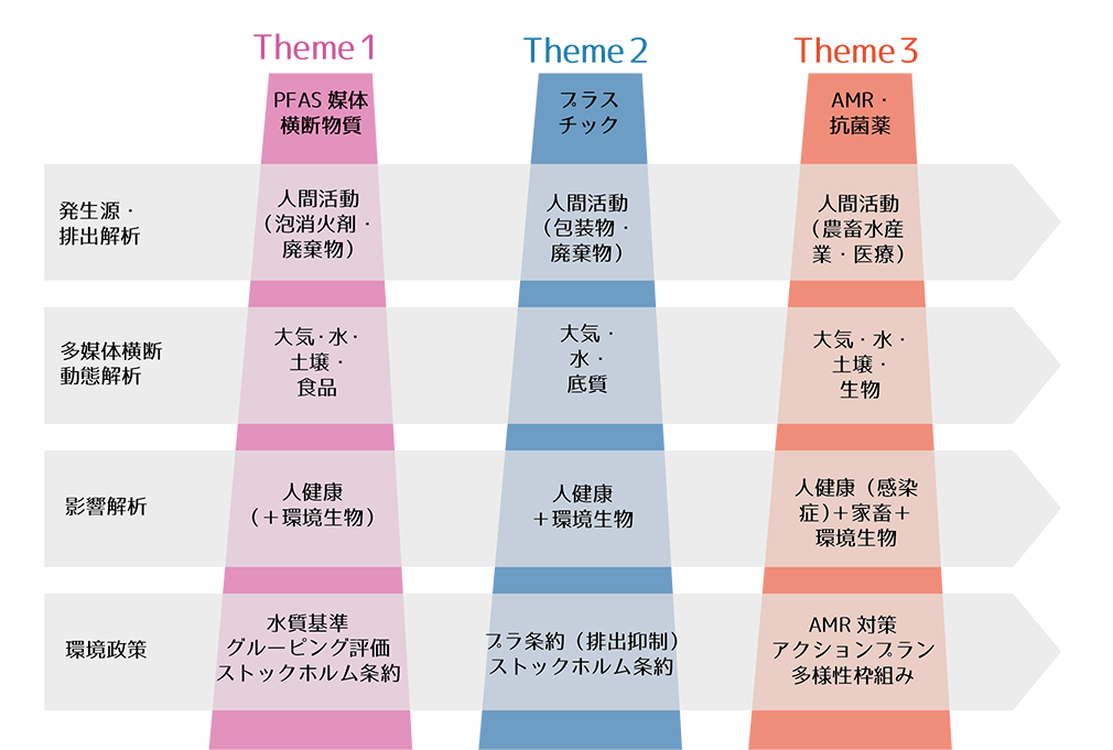 媒体横断汚染把握・解決プログラムの概要図