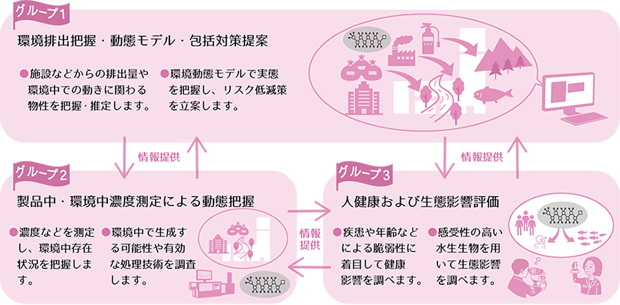 Theme1概要(グループ1~3)イラスト