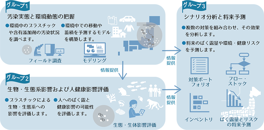 Theme2概要(グループ1~3)イラスト