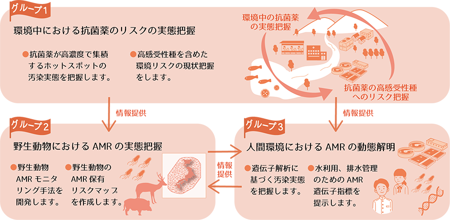 Theme3概要(グループ1~3)イラスト