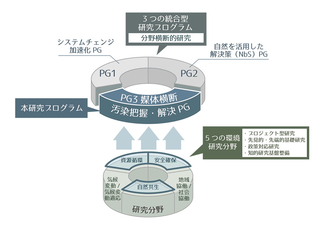 国環研　第6期中長期計画　研究プログラムと研究分野の図